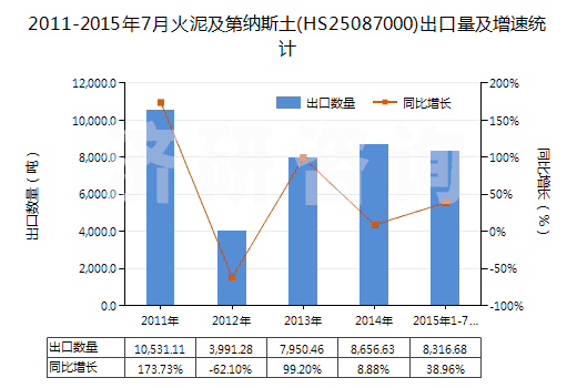 2011-2015年7月火泥及第納斯土(HS25087000)出口量及增速統(tǒng)計(jì) 2011-2015年7月火泥及第納斯土(HS25087000)出口量及增速統(tǒng)計(jì)